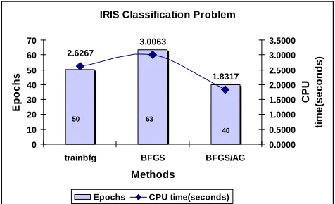 Fig. 11 The comparison of the number of epochs and CPU time needed to  convergence for BP and the proposed BP/AG for diabetes classification problem  