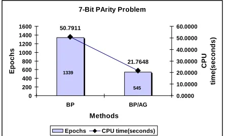 Fig. 20  The comparison of the number of epochs and CPU time needed to  convergence for BP and the proposed BP/AG for glass classification problem  