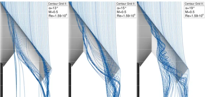 Figure 13. Field streamlines above the upper side of the DLR-F17E model for =13°, =15° and =19°, at M = 0.5  and Re = 1.59 · 10 6 