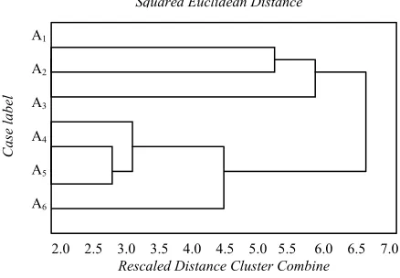 Figure. Dendrogram using Average Linkage (Between Groups) 