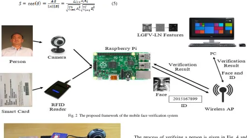 Fig. 2  The proposed framework of the mobile face verification system 