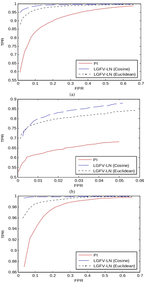 Fig. 8  Top-n accuracy is taken as average accuracy of the corresponding subsets for AR, FERET and YALE B datasets 