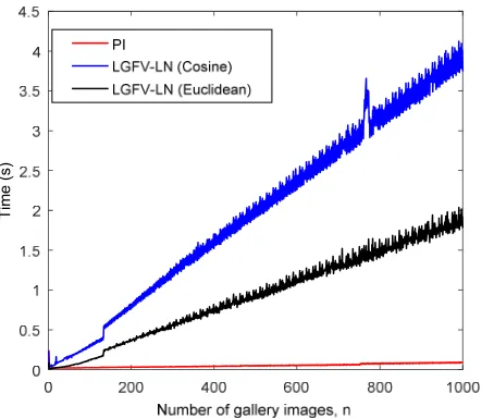 Fig. 10  Plot showing the processing time required to classify a probe face against a gallery containing n number of images for PI, LGFV-LN (Cosine) 