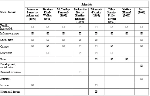 Table Manifestation of social factors in theoretical studies of consumer behaviour 