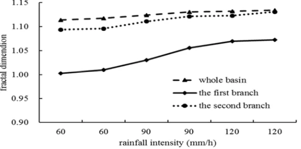 Table 5. The Froude number of the different geomorphology position. 