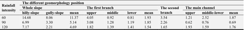 Table 6. The Darcy-weisbach resistance coefficient of the different geomorphology position