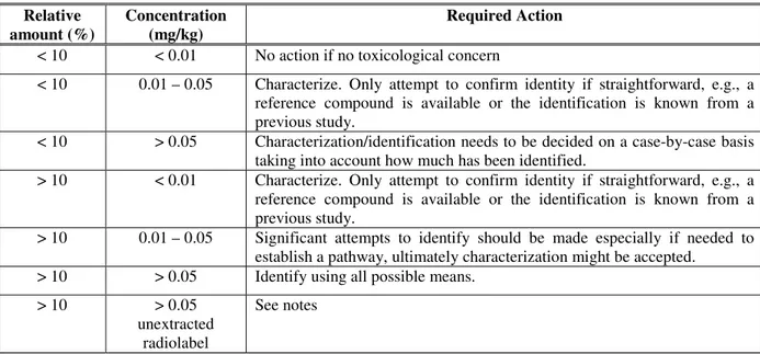 Table 3.1 provides guidance on strategy for identification and characterization of extractable  residues