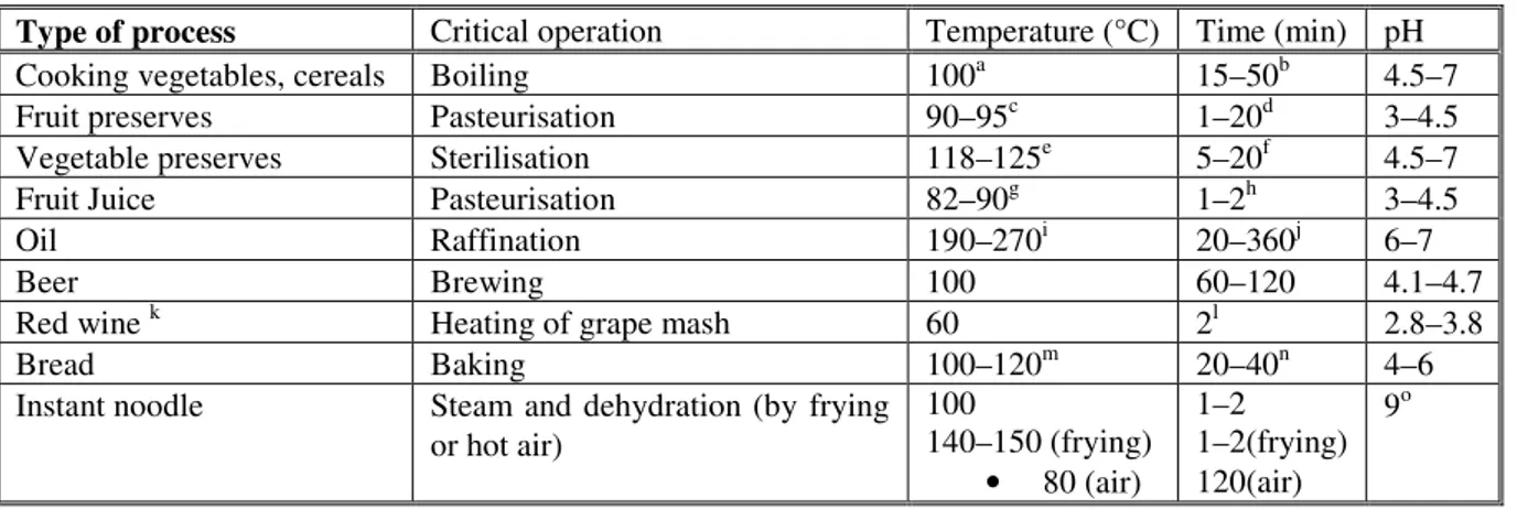 Table 3.8 summarises typical conditions (temperature, time and pH) which prevail for each of  the processing operations 21 