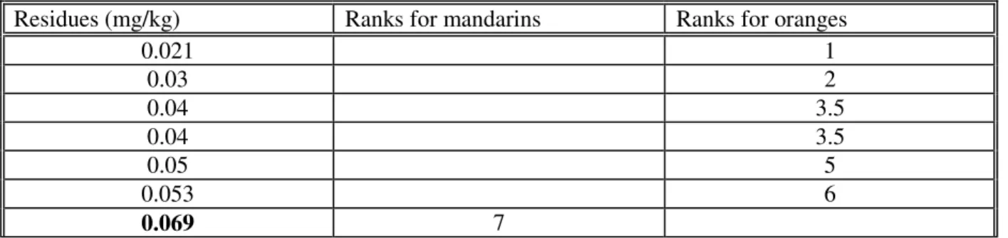 Table 6.1 Illustration of the calculations for the U-test 