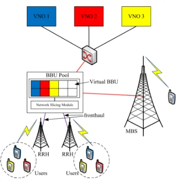 Fig. 1. Multi-tenant H-CRAN.