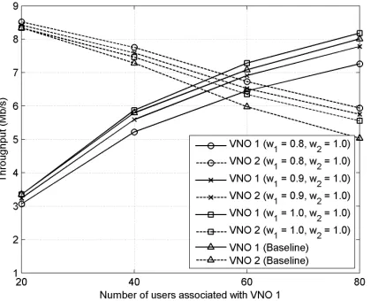 Fig. 2.Throughput performance of a two-tenant H-CRAN with dfferentpriority weights.