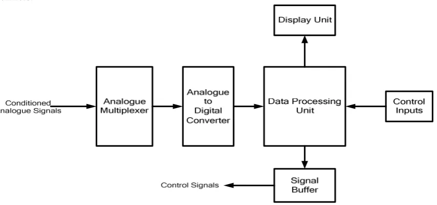 Figure 5: Measurement and control Unit 