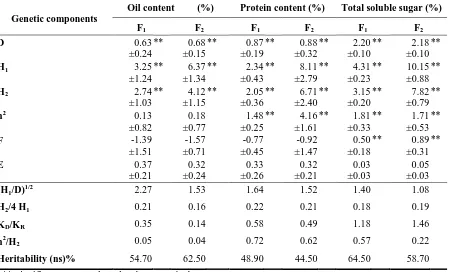 Table 5. Estimation of genetic components of variance with their standard errors and ratios for oil, protein and total soluble sugar content in groundnut 