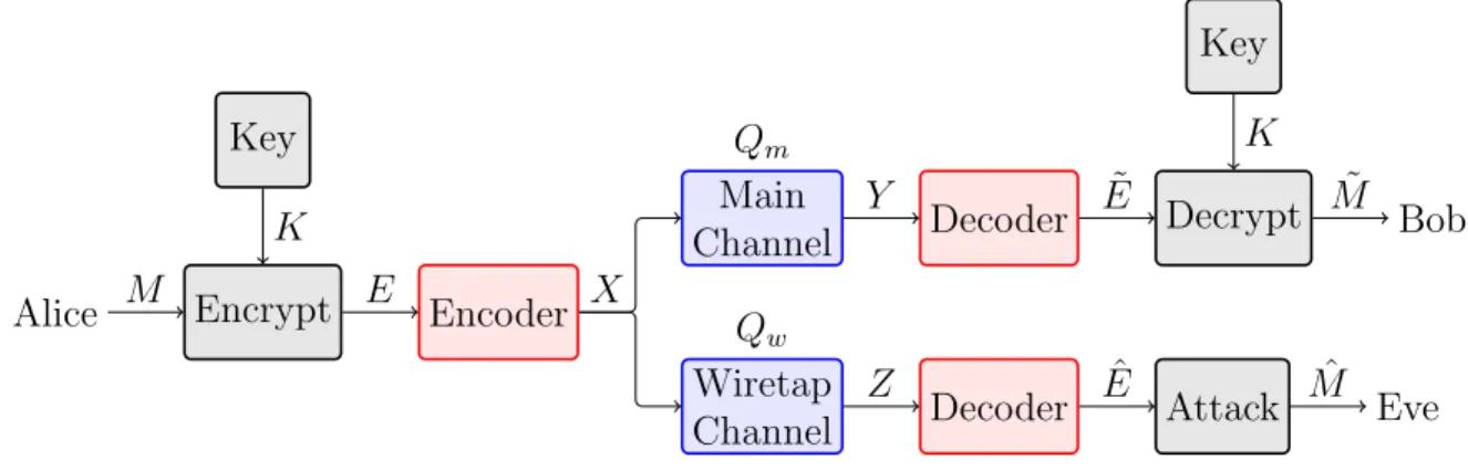 Figure 3: General overview of a multilayer approach to security including key-based encryption and decryption and keyless physical-layer encoding and decoding in a wiretap channel setting.