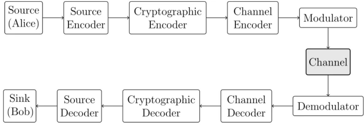 Figure 4: Typical digital communications system with a series of encoders and de- de-coders.