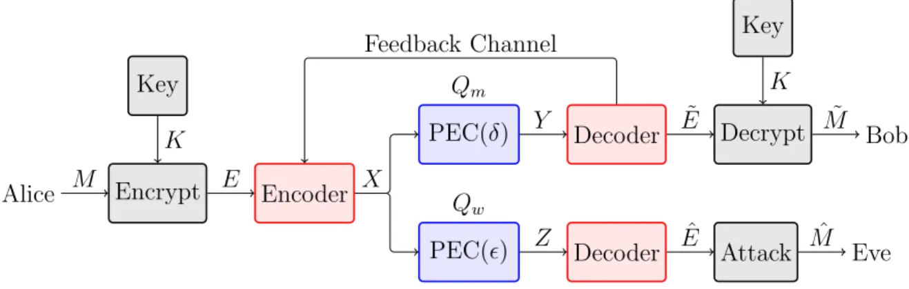 Figure 5: General overview of a multilayer approach to security including cryptog- cryptog-raphy and physical-layer security, in a packet-loss environment with authenticated feedback for Bob.