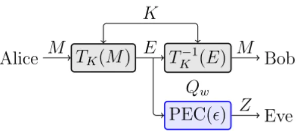 Figure 8: Packet erasure wiretap channel model for simple substitution cipher.