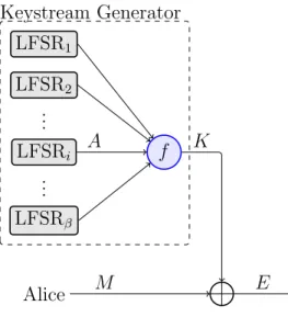 Figure 11: Keystream generator based on linear-feedback shift registers.