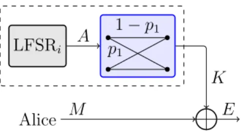 Figure 12: Simplified model of the keystream generator assumed in fast correlation attacks.