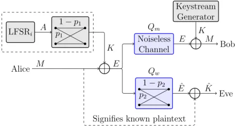 Figure 13: System model depicting a known plaintext attack against the LFSR-based stream cipher system when physical-layer security coding maintains a nonzero BER p 2 in Eve’s ciphertext ˆ E.