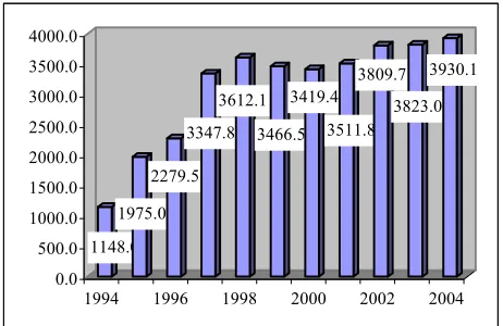 Figure 1. Change of VAT income in 1994-2004 (million Lt) 