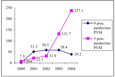 Figure 3.  Change of  9 per cent and 5 per cent Sale VAT rates in 2000-2004 (million Lt) 