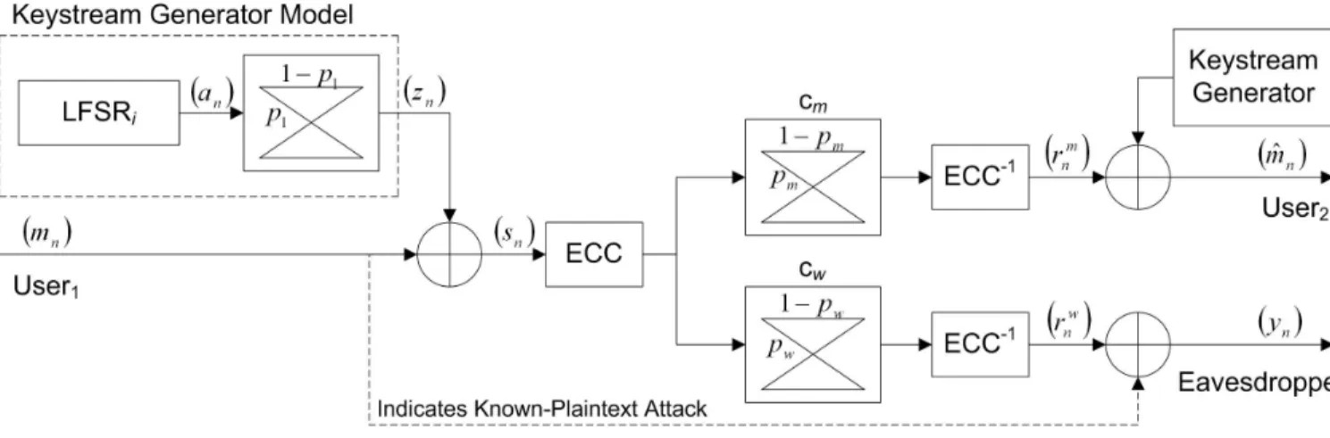 Fig. 1. Portrayal of a known-plaintext attack on the wiretap channel model where two friendly parties share information over a main channel c m and an eavesdropper observes communications through a wiretap channel c w 