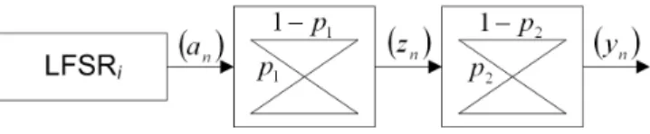 Fig. 2. Wiretap channel model flow diagram relating sequences (a n ), (z n ), and (y n ) using a pair of binary symmetric channels.