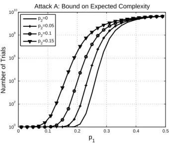 Fig. 3. Expected bound on the number of trials required to find the secret key using attack A for k = 32, N = k × 10 6 , and t = 6.