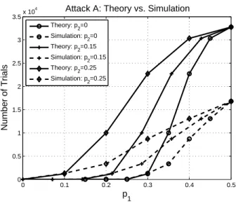 Fig. 4. Results from simulations of attack A showing necessary computations to crack the LFSR-based cryptographic system.