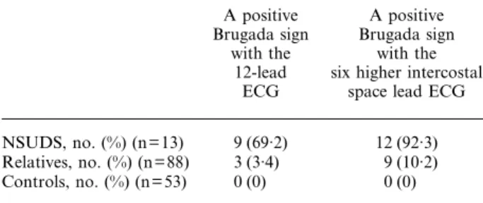 Table 2 Comparison of the rate of detection of the Brugada sign by the conventional 12-lead ECG with the new six higher intercostal space lead ECG (V 1 to V 3