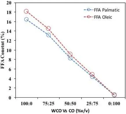 Fig. 1  FFA content WCO vs CO 