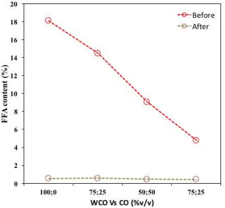 Fig. 2  FFA content WCO vs CO before and after esterification process 