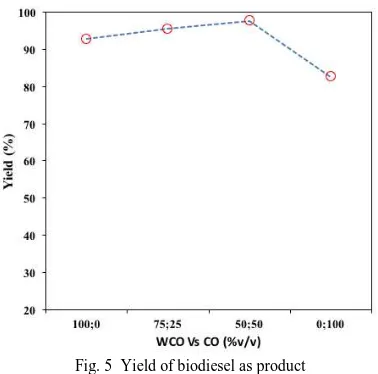 Fig. 5  Yield of biodiesel as product  