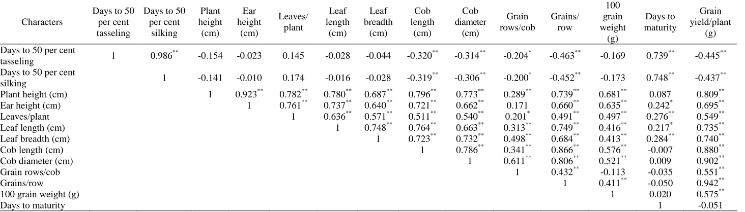 Table 3. Genotypic correlation coefficients of grain yield and yield component traits in maize 