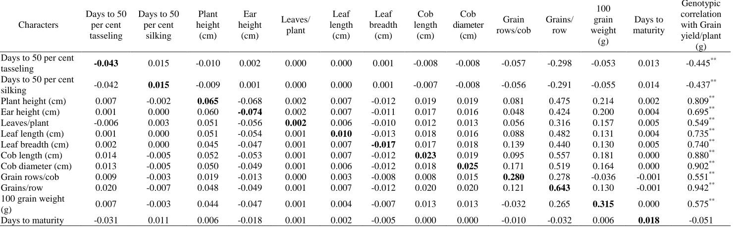 Table 4. Direct (bold) and indirect effects of various grain yield component characters with grain yield in maize 