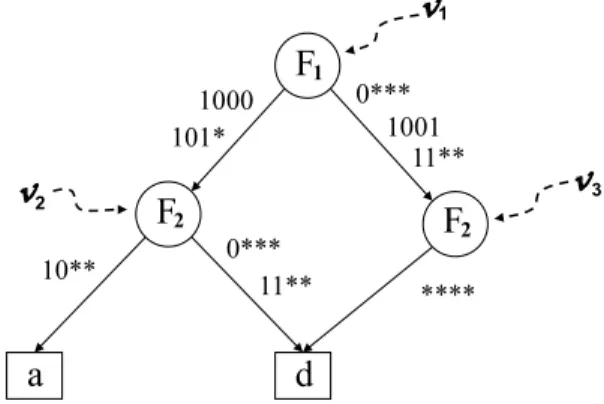 Fig. 4.1 A ¿rewall decision diagram