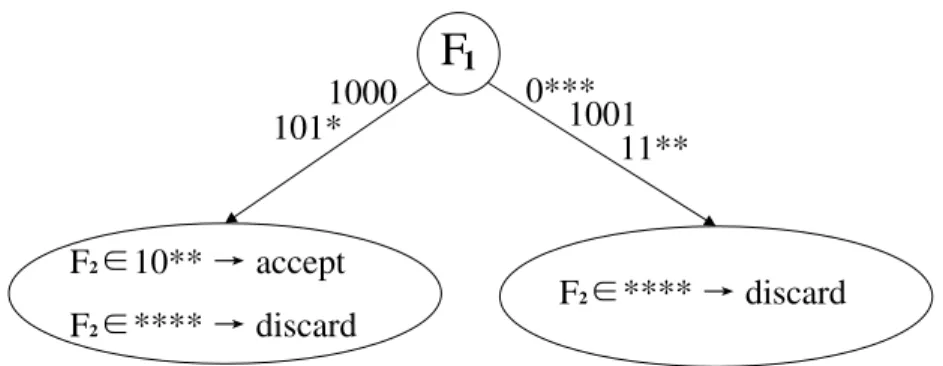 Table 4.2 A minimum packet classi¿er corresponding to v 3 in Fig. 4.1