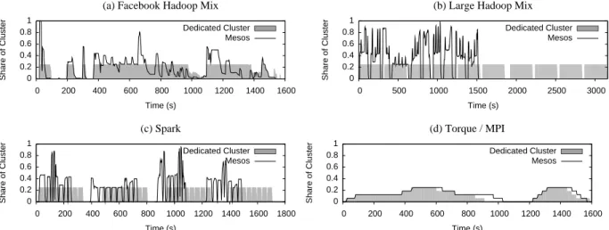 Figure 5: Comparison of cluster shares (fraction of CPUs) over time for each of the frameworks in the Mesos and static partitioning macrobenchmark scenarios