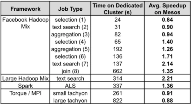 Table 3: Aggregate performance of each framework in the mac- mac-robenchmark (sum of running times of all the jobs in the  frame-work)