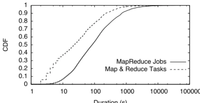 Figure 1: CDF of job and task durations in Facebook’s Hadoop data warehouse (data from [44]).