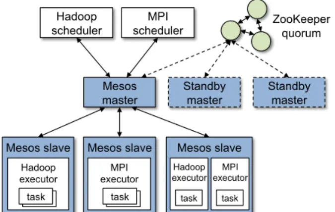 Figure 2 shows the main components of Mesos. Mesos consists of a master process that manages slave daemons running on each cluster node, and frameworks that run tasks on these slaves.
