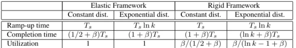 Table 1: Ramp-up time, job completion time and utilization for both elastic and rigid frameworks, and for both constant and exponential task duration distributions