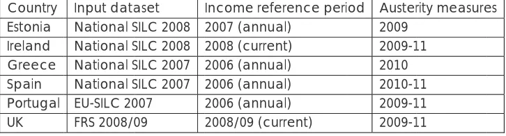Table 1: Suummary of input dataseets and periiod of analyysis 