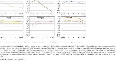 Figure 7 AusterityFchanges to emplocy measures as a oyer contribution percentage of hns household dispossable income by  quintile group: cchanges to incomme components,, VAT increases aand 