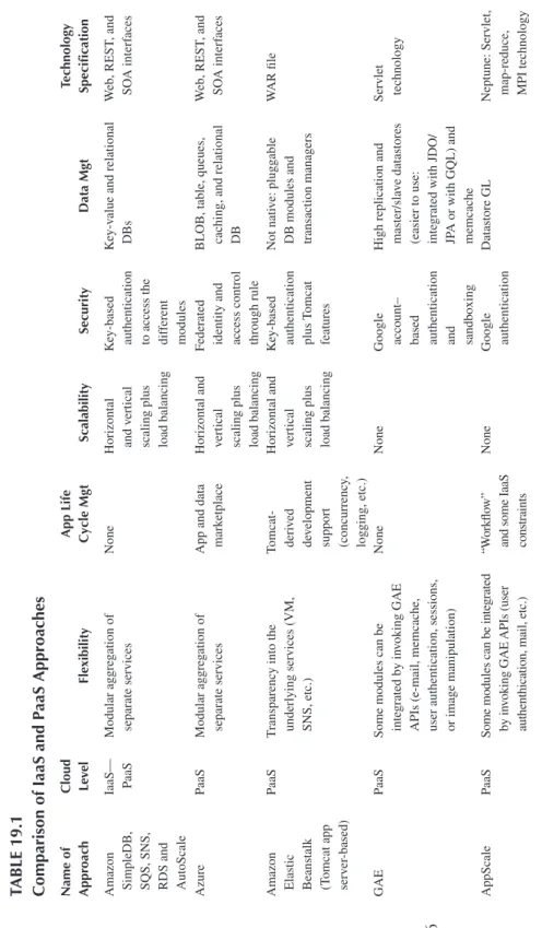 tAble 19.1 Comparison of Iaas and paas Approaches name of  ApproachCloud levelflexibilityApp life Cycle mgtscalabilitysecuritydata mgttechnology specification Amazon	 SimpleDB,	 SQS,	SNS,	 RDS	and	 AutoScaleIaaS—PaaSModular	aggregation	of	separate	services