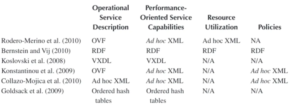 Table	 19.2	 summarizes	 characteristics	 of	 the	 most	 important	 works	 identified	 relating	to	cloud	service	definition	languages
