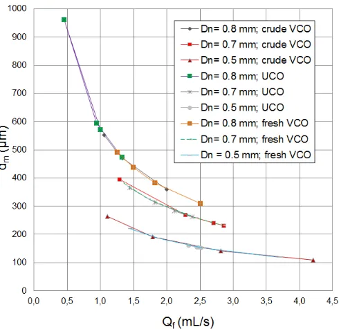 Fig. 2  Droplets diameter versus fuel flow rate  