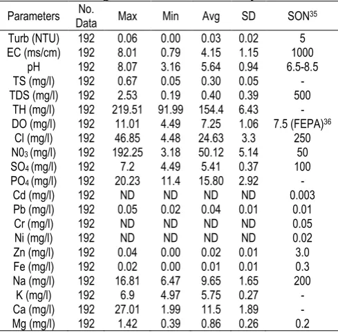 Table 1: Statistics of Physico-chemical analyses of Baseline groundwater for the study area 