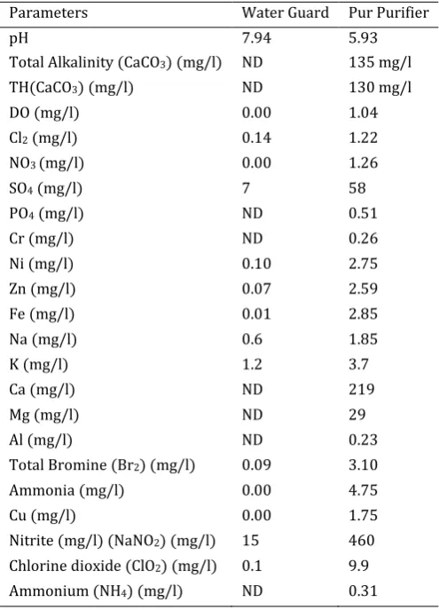 Table 3: Chemical composition of Water Guard and Pur Purifier 